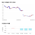 종목,점수,투자,디아이씨,수익률