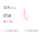 코스닥,종목,상승세,반면,하락,기사,0.19