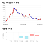 종목,점수,투자,기업,이즈미디어,기록