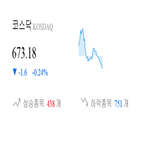 코스닥,종목,하락,반면,0.39,상승세,부품