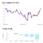 종목,점수,투자,동화기업,기록,주가