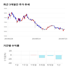 종목,점수,투자,씨엠에스에듀,측면,수익률