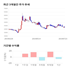 종목,점수,투자,디즈,측면,기록