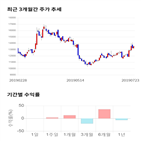 종목,점수,투자,삼익,주가,기록