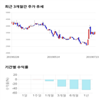 종목,점수,투자,팜스웰바이오,기업,기록