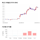 종목,점수,투자,골프존,측면,주가