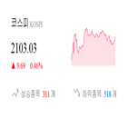 종목,코스피,0.69,보이,반면,상승,상승세