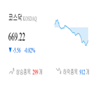 코스닥,종목,하락,반면,상승세,부품,0.69