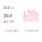 종목,코스피,반면,마감,0.71,상승세,상승