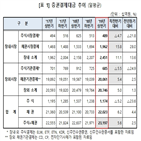 결제대금,증가