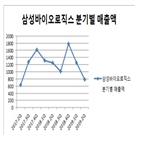 삼성바이오로직스,수주,검찰,매출액,수사,바이오의약품,글로벌,경쟁,해외