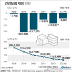 건강보험,적자,당기수지,수지,복지부