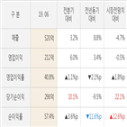 더블유게임즈,실적,대비,영업이익,매출액,발표,주가