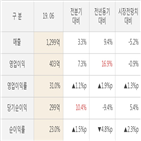 더블유게임즈,영업이익,대비,실적,전년동기,주가,발표