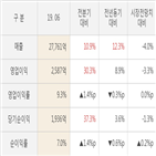 삼성에스디에스,대비,영업이익,실적,매출액,발표