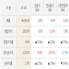 현대글,비스,대비,실적,영업이익,매출액