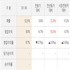 상아프론테크,대비,영업이익,매출액,발표,실적