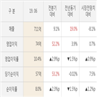 멀티캠퍼스,대비,실적,영업이익,매출액