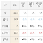 삼성전기,매출액,실적,대비,주가,올해,영업이익