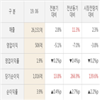 lg상사,매출액,실적,대비,주가,올해