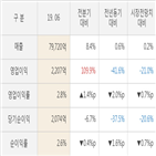 삼성물산,실적,대비,발표,매출액,올해,주가