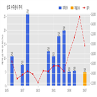 공사,계약,규모