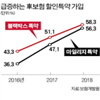 특약,자동차보험,보험료,이상,가입