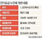 한전,전기요금,누진제,가구,개편,2500억