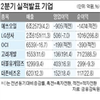 실적,영업손실,워크아웃,고려개발,폴리실리콘