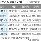 실적,부문,영업이익,감소,전년