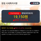 매출액,영업이익,최근