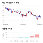 종목,점수,투자,미코,기록,주가