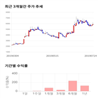 종목,점수,투자,로보로보,주가,기록