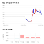 종목,점수,투자,기록,주가,기업