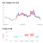 종목,점수,투자,한성기업,기록,주가