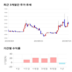 종목,점수,투자,덕우전자,기록,주가