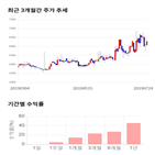 종목,점수,투자,피씨디렉트,기록,주가