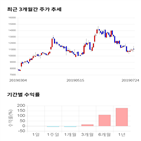 종목,점수,투자,기업,파워로직스,기록