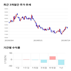 종목,점수,투자,유니테스트,기업,기록