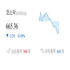 코스닥,종목,0.69,하락,반면,상승세,0.83