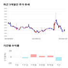 종목,점수,투자,다날,주가,수익률