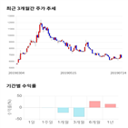 종목,점수,투자,기업,이즈미디어,기록