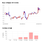 종목,점수,투자,제일테크노스,수익률,주가