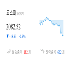 코스피,종목,하락,반면,상승세,기사,0.91