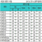 하락,금리,국고채