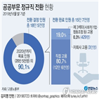 전환,정규직,중앙부처,산하,기관