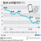 하락,휴대전화료,물가,이후,통신비,가입자,단말기