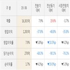 실적,매출액,대비,발표,올해,영업이익