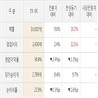 실적,대비,매출액,주가,영업이익