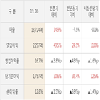 고려아연,영업이익,대비,실적,기록,매출액